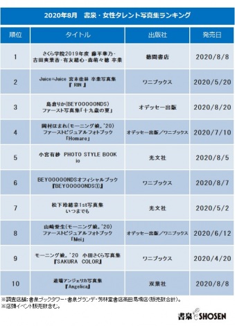 アイドルイベントの聖地で「さくら学院」の卒業写真集が売り上げ1位を